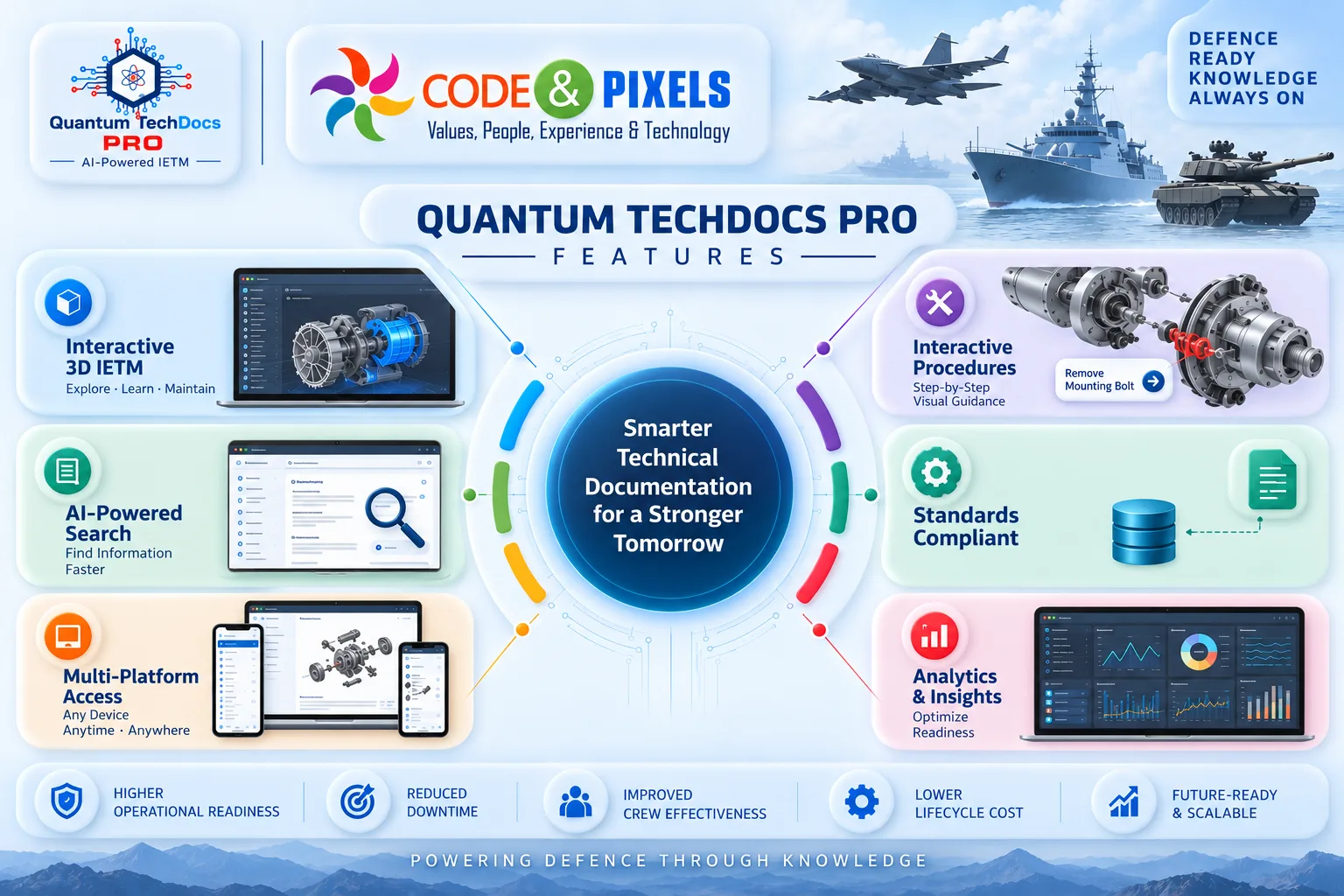Quantum TechDocs PRO features including interactive 3D IETM, AI-powered search, multi-platform access, interactive maintenance procedures, standards-compliant documentation, and analytics for defence technical operations.