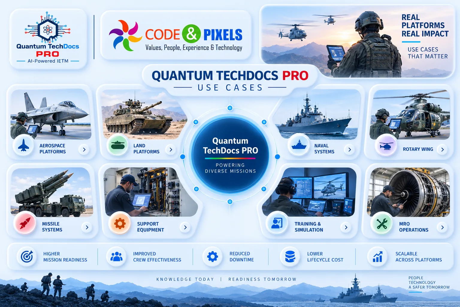 Quantum TechDocs PRO IETM use cases across aerospace, land, naval, rotary wing, missile systems, support equipment, training and simulation, and MRO operations.